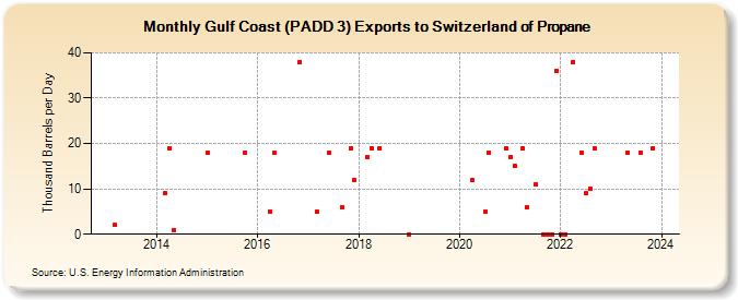 Gulf Coast (PADD 3) Exports to Switzerland of Propane (Thousand Barrels per Day)