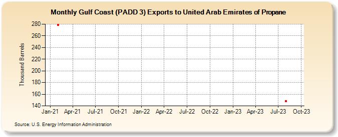 Gulf Coast (PADD 3) Exports to United Arab Emirates of Propane (Thousand Barrels)