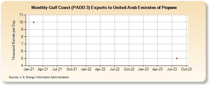 Gulf Coast (PADD 3) Exports to United Arab Emirates of Propane (Thousand Barrels per Day)