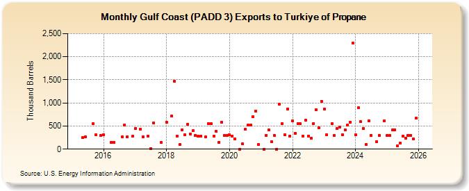 Gulf Coast (PADD 3) Exports to Turkiye of Propane (Thousand Barrels)