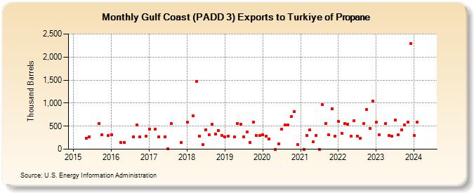 Gulf Coast (PADD 3) Exports to Turkiye of Propane (Thousand Barrels)