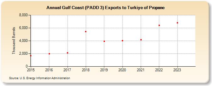 Gulf Coast (PADD 3) Exports to Turkey of Propane (Thousand Barrels)