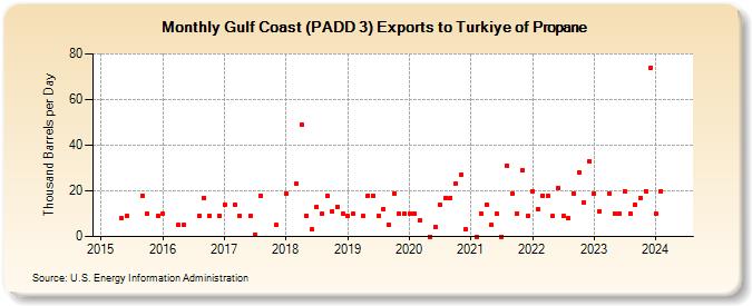 Gulf Coast (PADD 3) Exports to Turkey of Propane (Thousand Barrels per Day)
