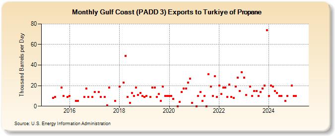 Gulf Coast (PADD 3) Exports to Turkiye of Propane (Thousand Barrels per Day)