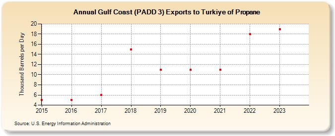Gulf Coast (PADD 3) Exports to Turkiye of Propane (Thousand Barrels per Day)