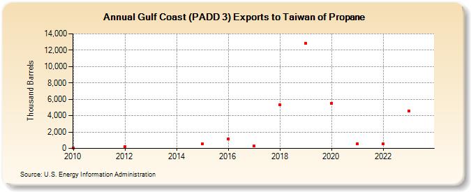 Gulf Coast (PADD 3) Exports to Taiwan of Propane (Thousand Barrels)