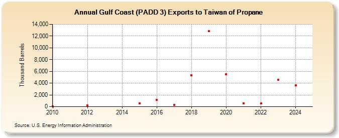 Gulf Coast (PADD 3) Exports to Taiwan of Propane (Thousand Barrels)