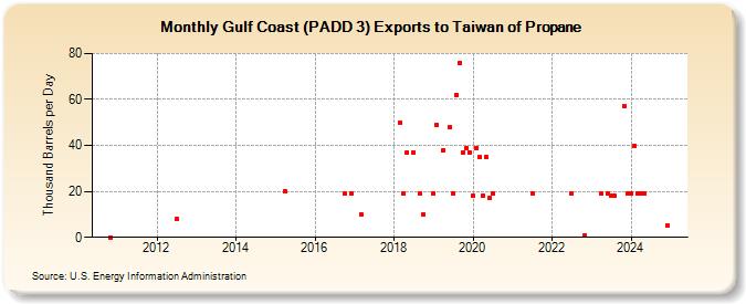 Gulf Coast (PADD 3) Exports to Taiwan of Propane (Thousand Barrels per Day)