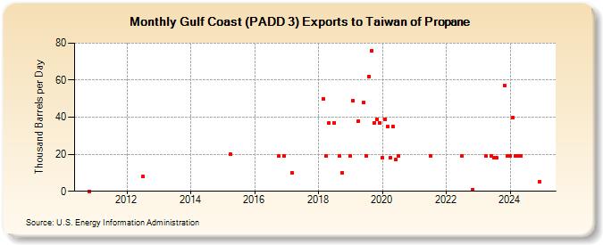 Gulf Coast (PADD 3) Exports to Taiwan of Propane (Thousand Barrels per Day)