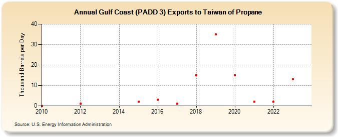 Gulf Coast (PADD 3) Exports to Taiwan of Propane (Thousand Barrels per Day)