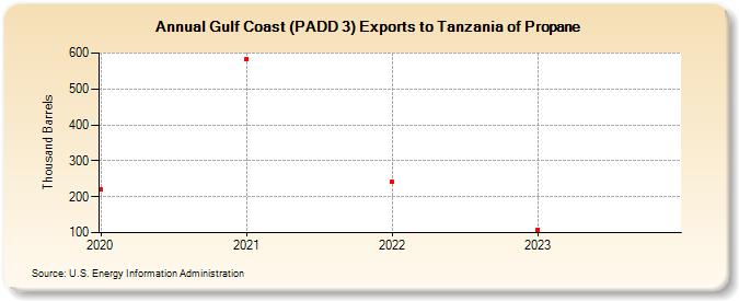 Gulf Coast (PADD 3) Exports to Tanzania of Propane (Thousand Barrels)