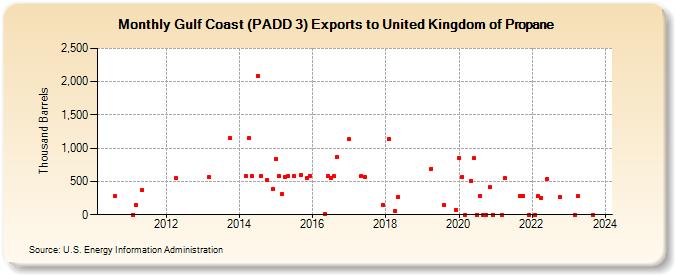 Gulf Coast (PADD 3) Exports to United Kingdom of Propane (Thousand Barrels)