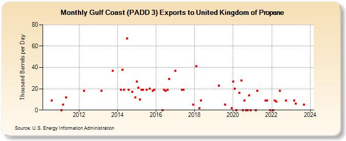 Gulf Coast (PADD 3) Exports to United Kingdom of Propane (Thousand Barrels per Day)