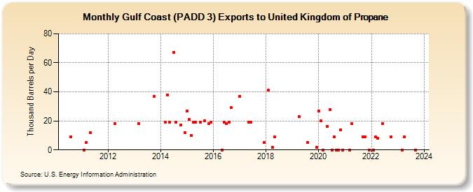 Gulf Coast (PADD 3) Exports to United Kingdom of Propane (Thousand Barrels per Day)