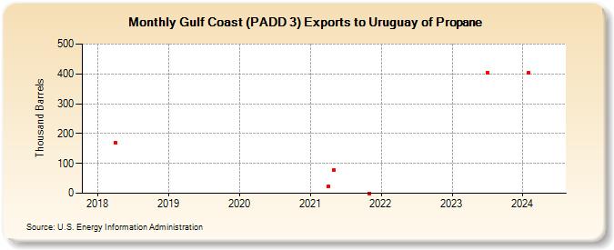 Gulf Coast (PADD 3) Exports to Uruguay of Propane (Thousand Barrels)