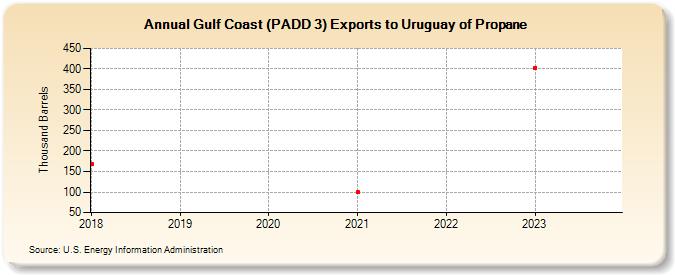 Gulf Coast (PADD 3) Exports to Uruguay of Propane (Thousand Barrels)