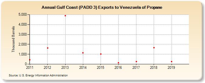 Gulf Coast (PADD 3) Exports to Venezuela of Propane (Thousand Barrels)