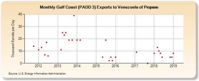 Gulf Coast (PADD 3) Exports to Venezuela of Propane (Thousand Barrels per Day)
