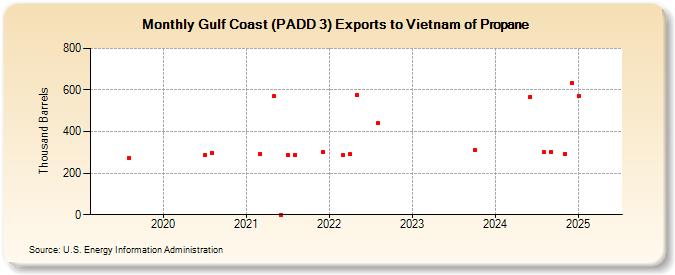 Gulf Coast (PADD 3) Exports to Vietnam of Propane (Thousand Barrels)