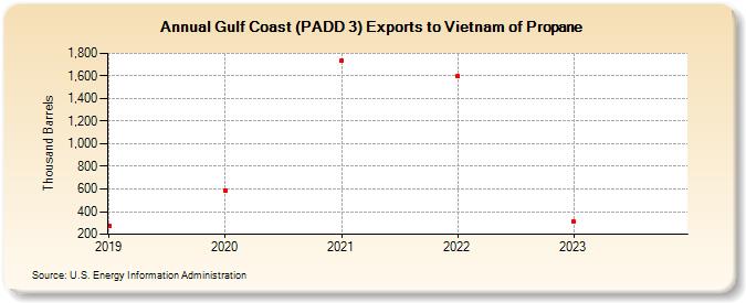 Gulf Coast (PADD 3) Exports to Vietnam of Propane (Thousand Barrels)