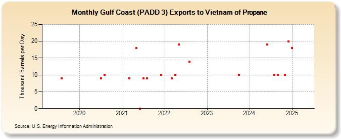 Gulf Coast (PADD 3) Exports to Vietnam of Propane (Thousand Barrels per Day)