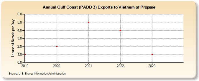 Gulf Coast (PADD 3) Exports to Vietnam of Propane (Thousand Barrels per Day)