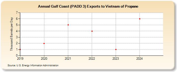 Gulf Coast (PADD 3) Exports to Vietnam of Propane (Thousand Barrels per Day)