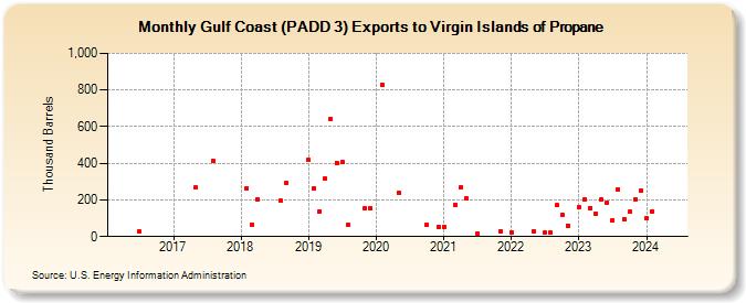 Gulf Coast (PADD 3) Exports to Virgin Islands of Propane (Thousand Barrels)