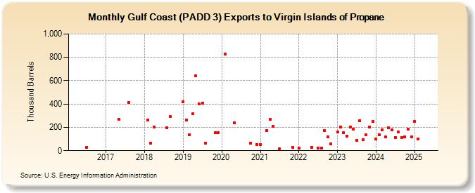 Gulf Coast (PADD 3) Exports to Virgin Islands of Propane (Thousand Barrels)