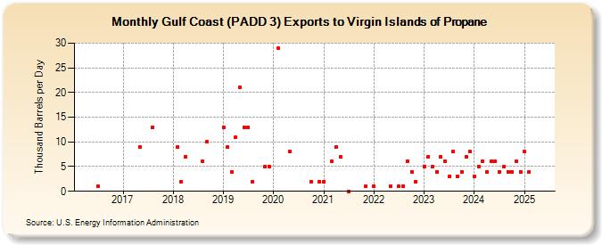 Gulf Coast (PADD 3) Exports to Virgin Islands of Propane (Thousand Barrels per Day)