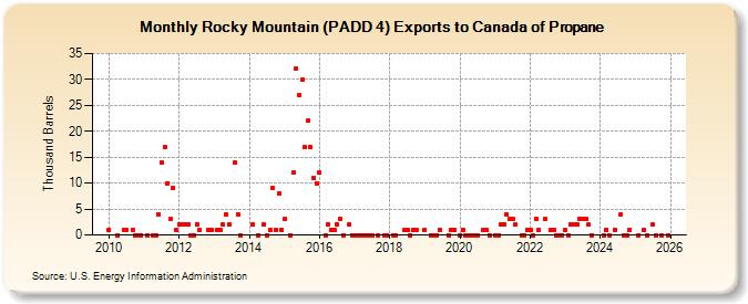 Rocky Mountain (PADD 4) Exports to Canada of Propane (Thousand Barrels)