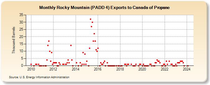 Rocky Mountain (PADD 4) Exports to Canada of Propane (Thousand Barrels)