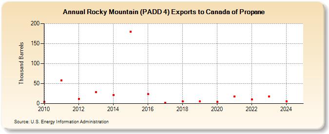 Rocky Mountain (PADD 4) Exports to Canada of Propane (Thousand Barrels)