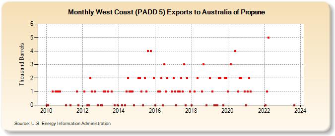 West Coast (PADD 5) Exports to Australia of Propane (Thousand Barrels)