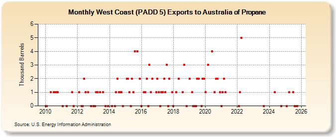 West Coast (PADD 5) Exports to Australia of Propane (Thousand Barrels)