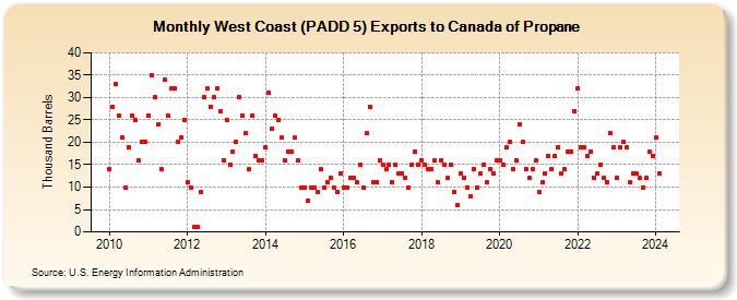 West Coast (PADD 5) Exports to Canada of Propane (Thousand Barrels)
