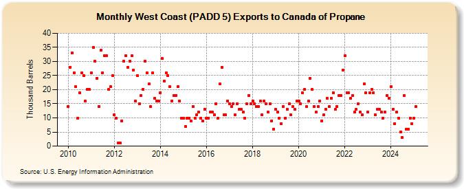 West Coast (PADD 5) Exports to Canada of Propane (Thousand Barrels)