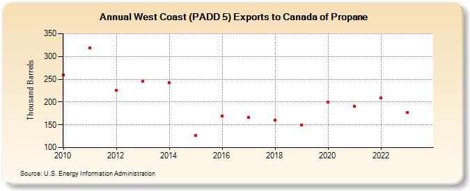 West Coast (PADD 5) Exports to Canada of Propane (Thousand Barrels)