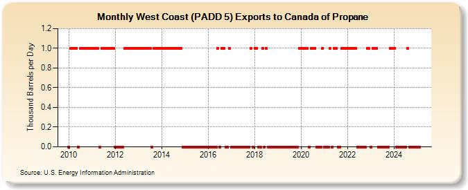 West Coast (PADD 5) Exports to Canada of Propane (Thousand Barrels per Day)