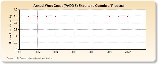 West Coast (PADD 5) Exports to Canada of Propane (Thousand Barrels per Day)