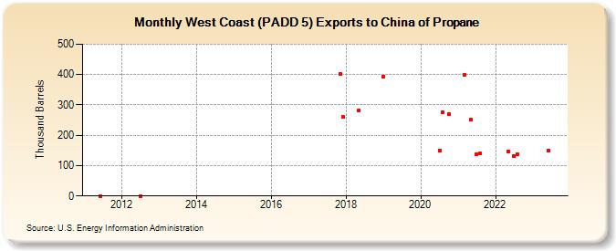 West Coast (PADD 5) Exports to China of Propane (Thousand Barrels)