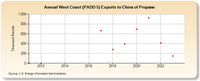 West Coast (PADD 5) Exports to China of Propane (Thousand Barrels)