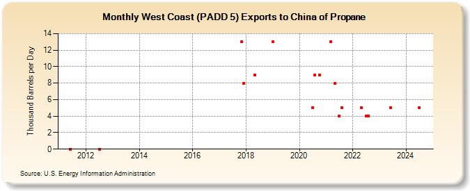 West Coast (PADD 5) Exports to China of Propane (Thousand Barrels per Day)