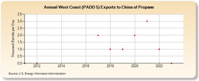 West Coast (PADD 5) Exports to China of Propane (Thousand Barrels per Day)
