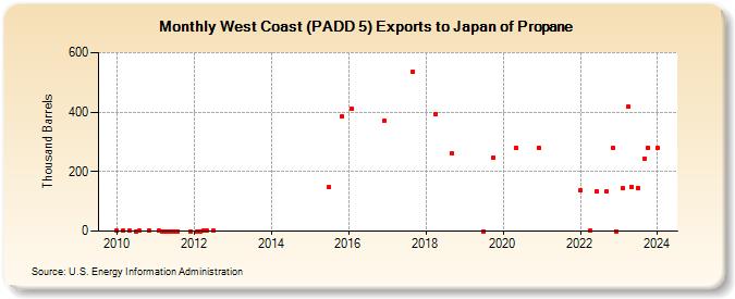 West Coast (PADD 5) Exports to Japan of Propane (Thousand Barrels)