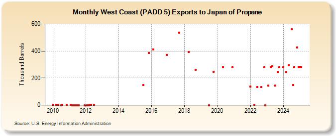 West Coast (PADD 5) Exports to Japan of Propane (Thousand Barrels)