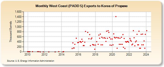 West Coast (PADD 5) Exports to Korea of Propane (Thousand Barrels)