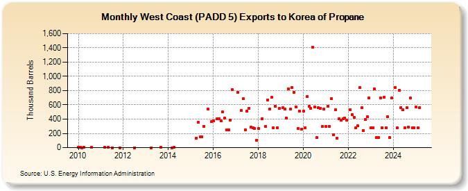 West Coast (PADD 5) Exports to Korea of Propane (Thousand Barrels)