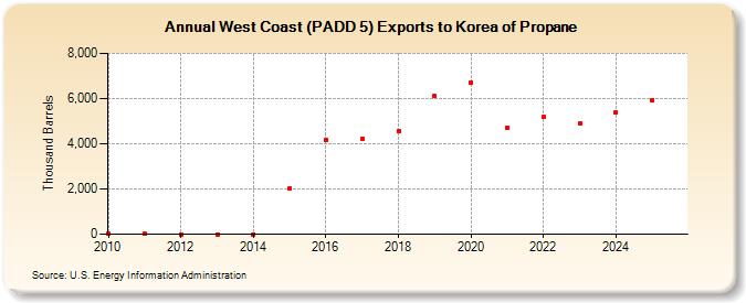 West Coast (PADD 5) Exports to Korea of Propane (Thousand Barrels)