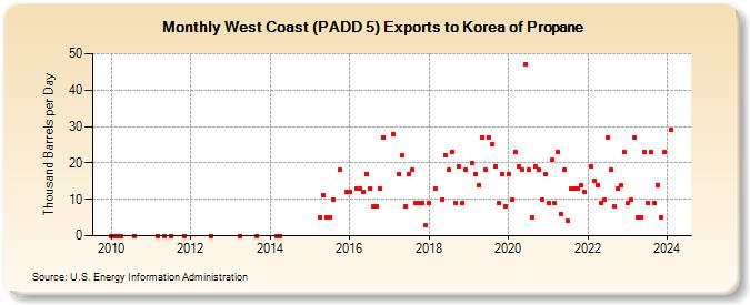 West Coast (PADD 5) Exports to Korea of Propane (Thousand Barrels per Day)